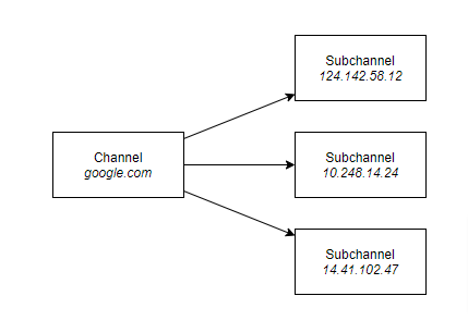 Channel with Subchannels