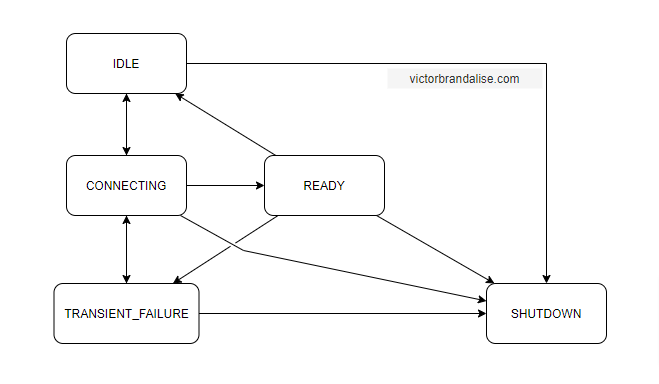 gRPC Channel State Machine